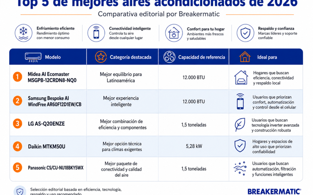 Los 5 mejores aires acondicionados inverter de 2026 y cómo protegerlos de bajones de voltaje