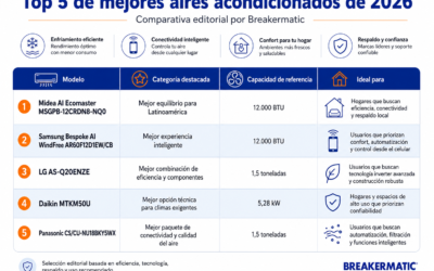 Los 5 mejores aires acondicionados inverter de 2026 y cómo protegerlos de bajones de voltaje
